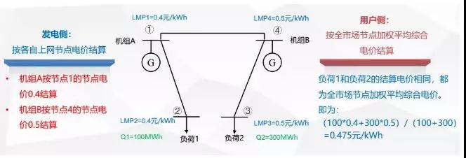 當(dāng)電力營(yíng)銷遇到現(xiàn)貨市場(chǎng)結(jié)算