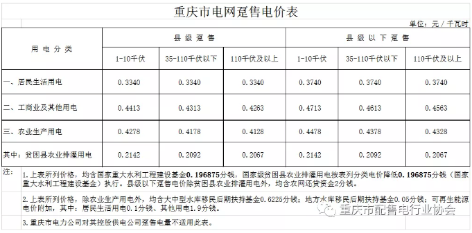 重慶出臺(tái)降電費(fèi)措施 用電價(jià)格按現(xiàn)行政策的90%結(jié)算