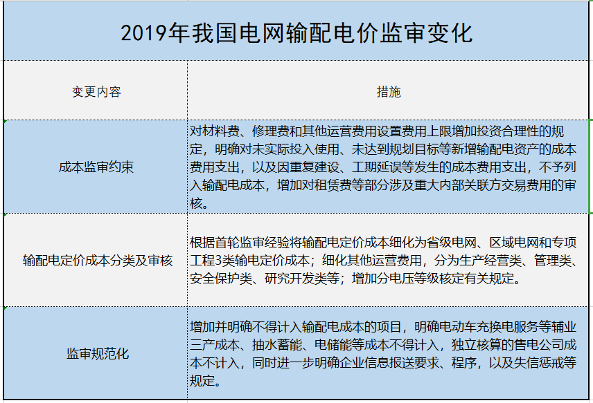 增量配電、輸配電價(jià)改革、交易中心股改……2019年我國(guó)電網(wǎng)側(cè)市場(chǎng)化改革的趨勢(shì)與走向