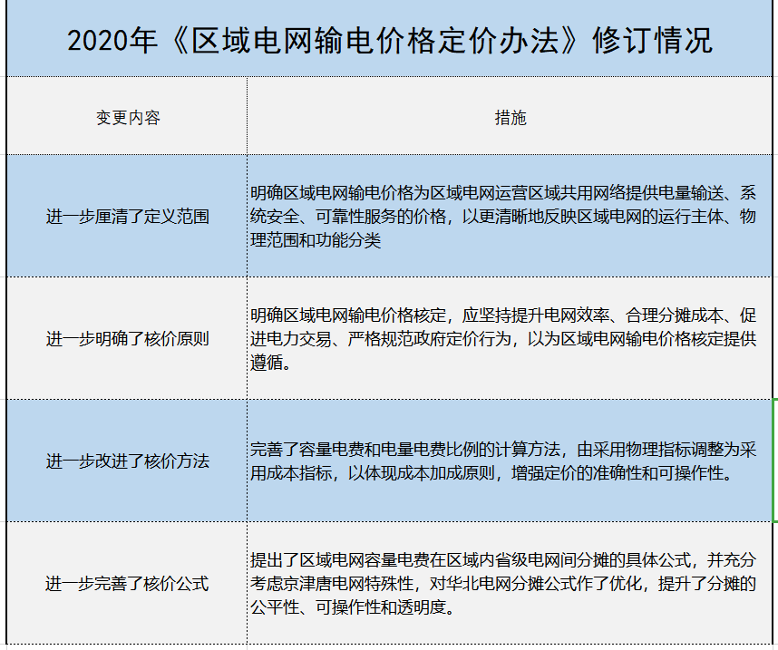 增量配電、輸配電價(jià)改革、交易中心股改……2019年我國(guó)電網(wǎng)側(cè)市場(chǎng)化改革的趨勢(shì)與走向