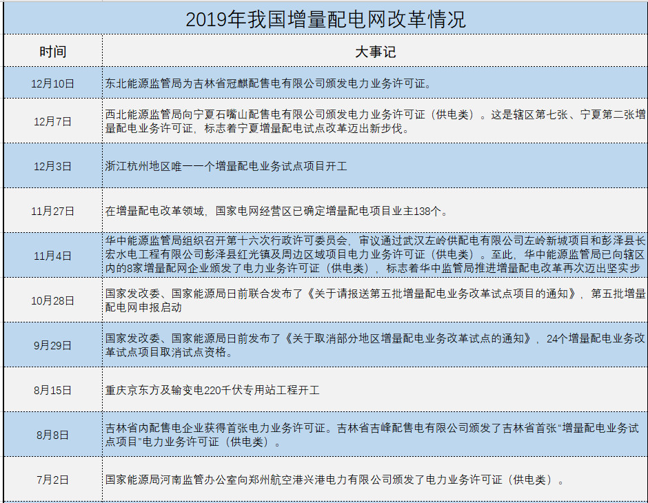 增量配電、輸配電價(jià)改革、交易中心股改……2019年我國(guó)電網(wǎng)側(cè)市場(chǎng)化改革的趨勢(shì)與走向