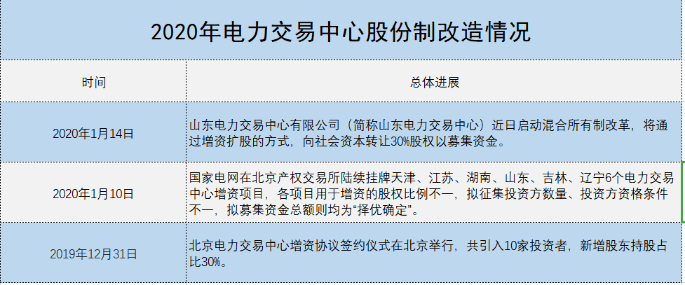 增量配電、輸配電價(jià)改革、交易中心股改……2019年我國(guó)電網(wǎng)側(cè)市場(chǎng)化改革的趨勢(shì)與走向
