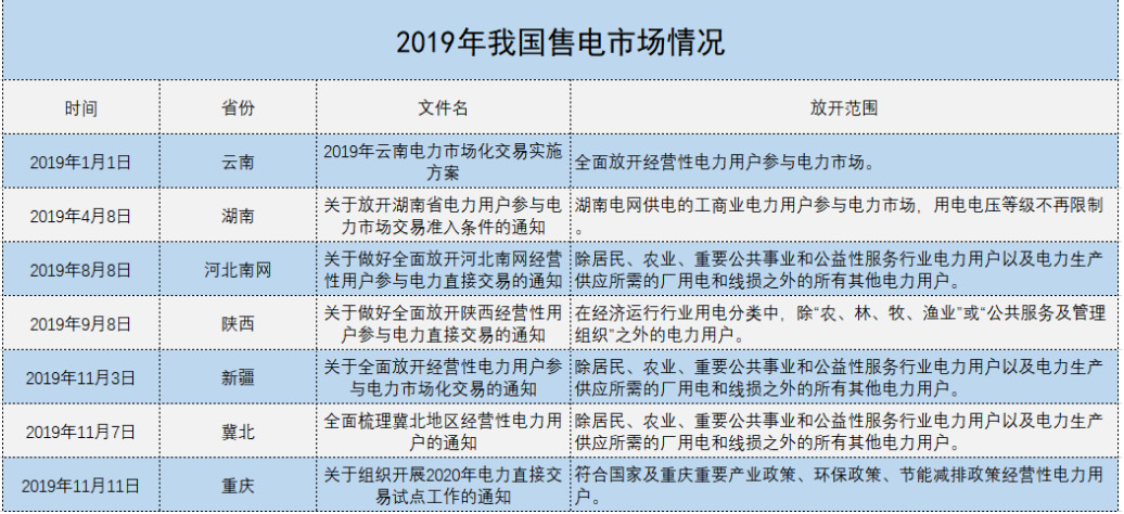 增量配電、輸配電價(jià)改革、交易中心股改……2019年我國(guó)電網(wǎng)側(cè)市場(chǎng)化改革的趨勢(shì)與走向
