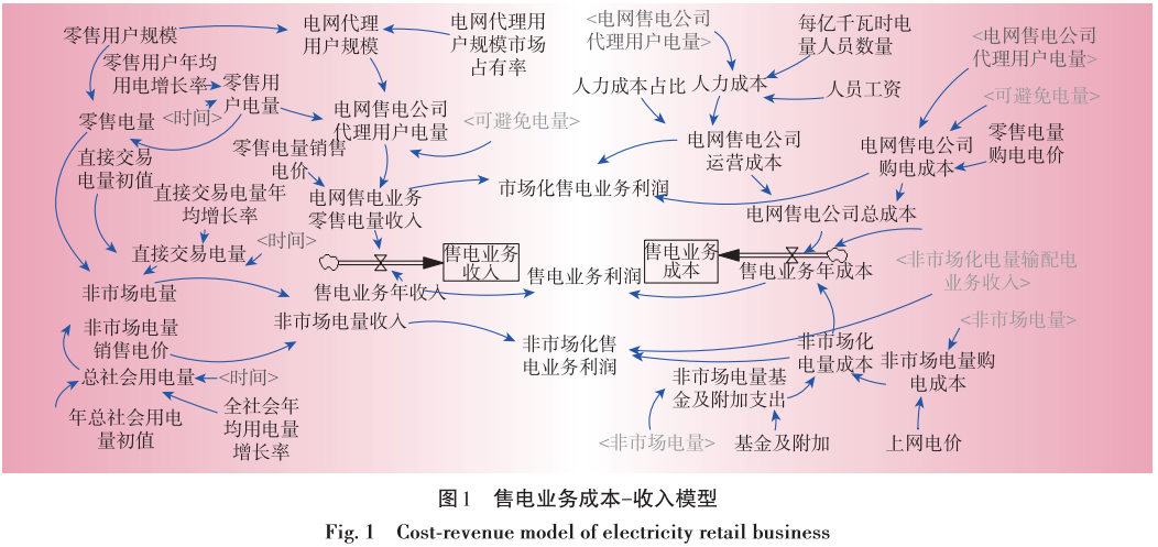 售電業(yè)務(wù)放開對電網(wǎng)企業(yè)的影響分析