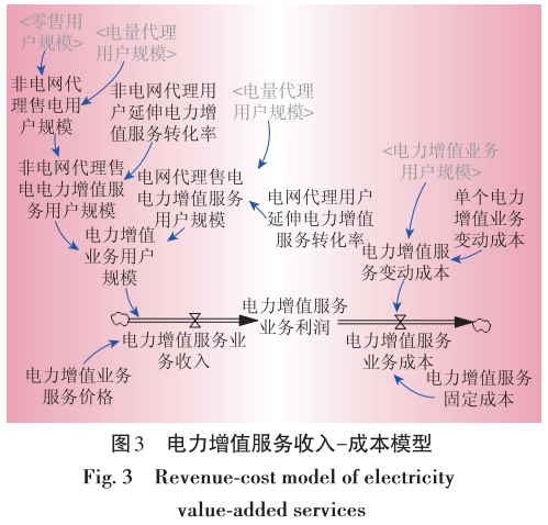 售電業(yè)務(wù)放開 電網(wǎng)企業(yè)的影響 電力需求側(cè)管理