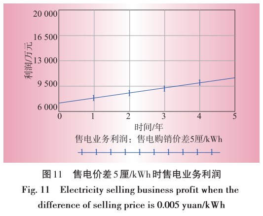 售電業(yè)務(wù)放開對電網(wǎng)企業(yè)的影響分析
