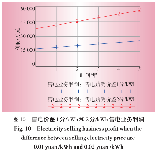 售電業(yè)務(wù)放開對電網(wǎng)企業(yè)的影響分析