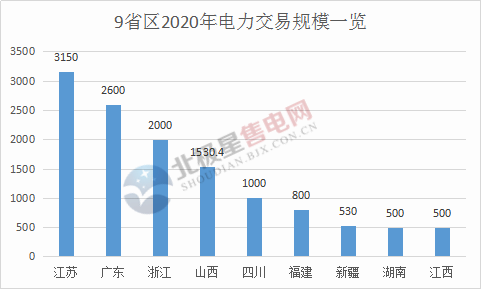 電力交易總規(guī)模已超萬億！2020年全國各省區(qū)電力交易規(guī)模一覽