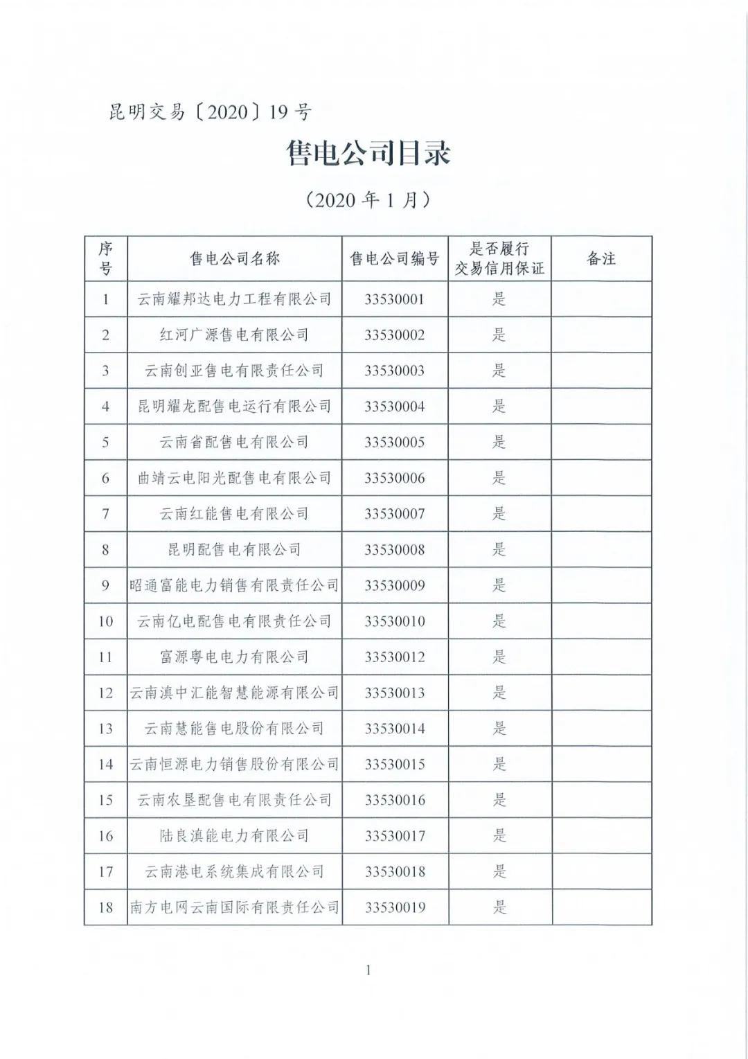 昆明售電公司注冊(cè)共143家，截止2020年1月昆明電力交易中心公布