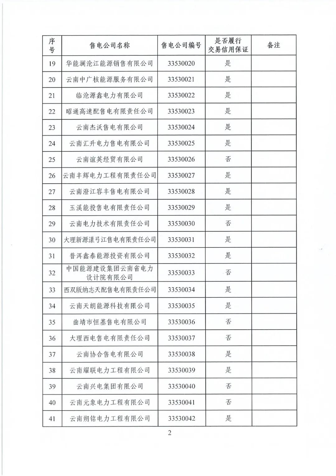 昆明售電公司注冊(cè)共143家，截止2020年1月昆明電力交易中心公布