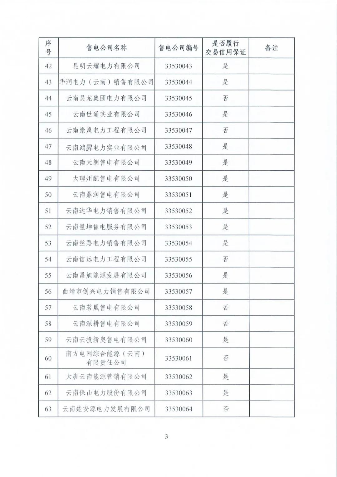 昆明售電公司注冊(cè)共143家，截止2020年1月昆明電力交易中心公布