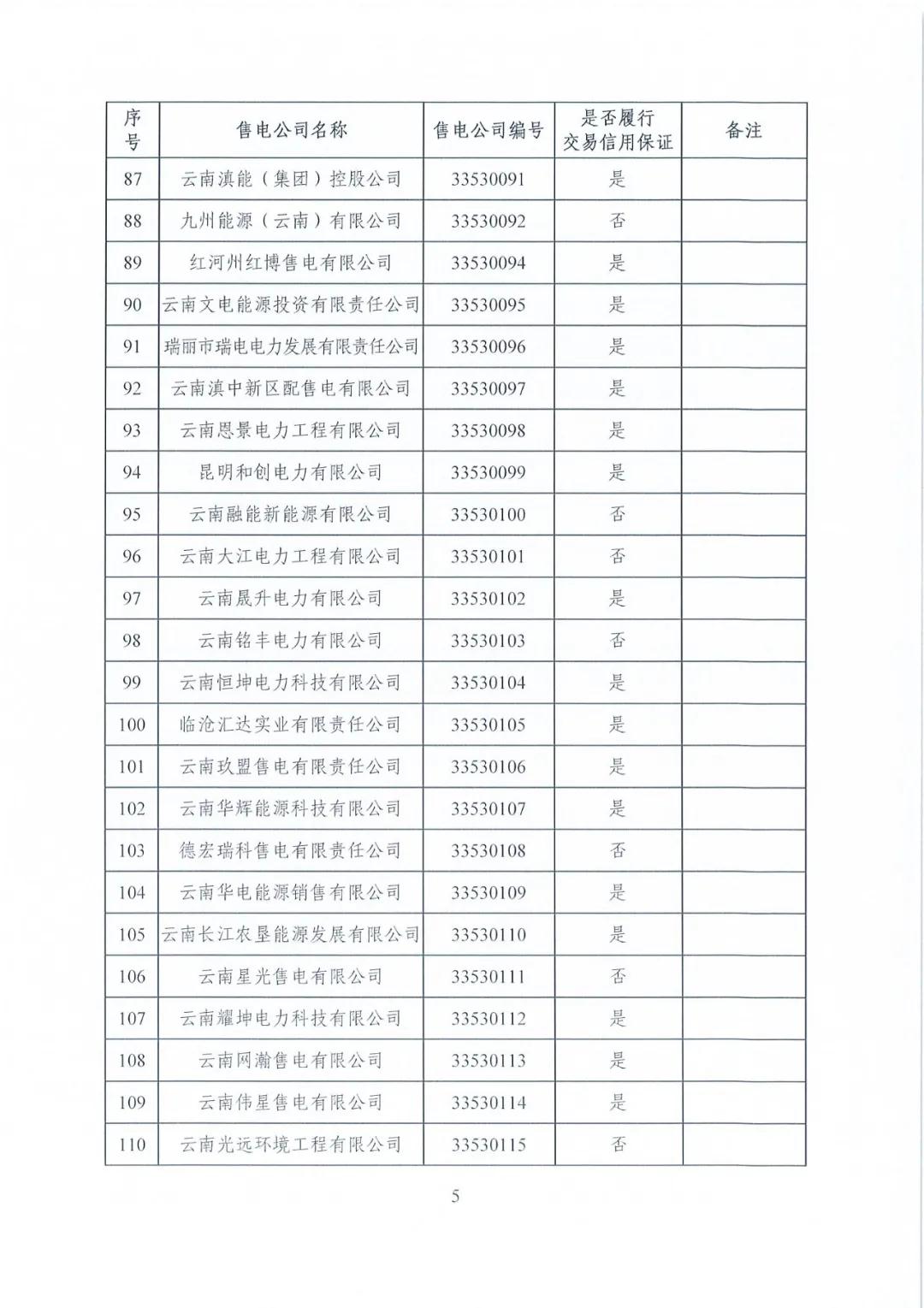 昆明售電公司注冊(cè)共143家，截止2020年1月昆明電力交易中心公布