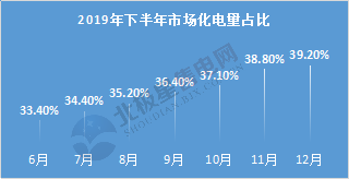  電力用戶趨于小型化 售電公司價(jià)值進(jìn)一步凸顯——2020年電力交易有何看點(diǎn)？