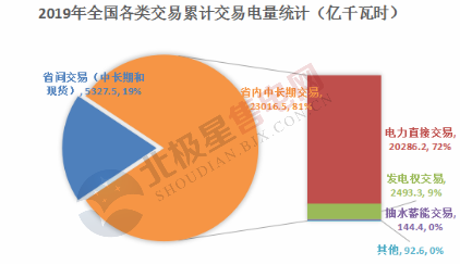  電力用戶趨于小型化 售電公司價(jià)值進(jìn)一步凸顯——2020年電力交易有何看點(diǎn)？