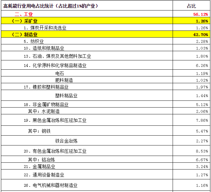 致售電公司：高耗能行業(yè)都有哪些？