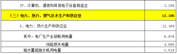 致售電公司：高耗能行業(yè)都有哪些？