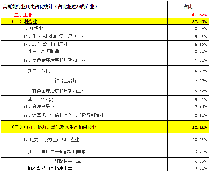 致售電公司：高耗能行業(yè)都有哪些？