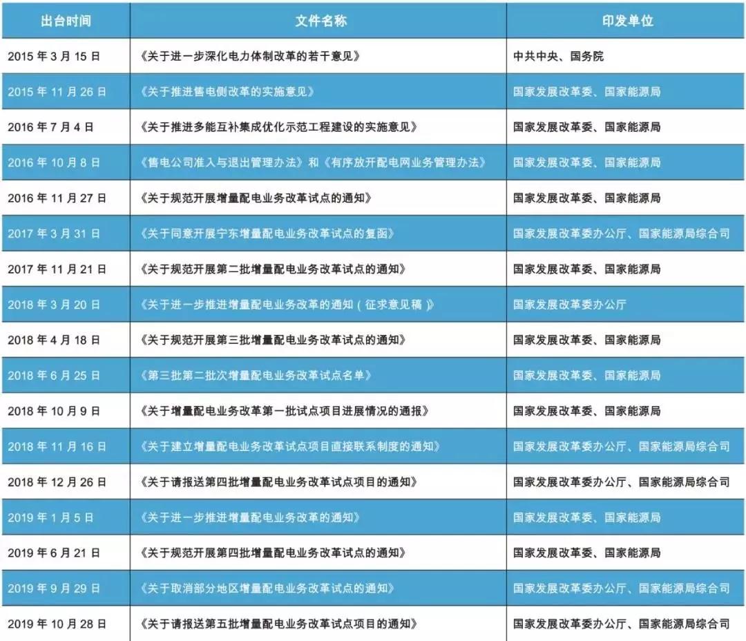 國(guó)網(wǎng)進(jìn)一步支持增量配電改革 電改有望提速 配電側(cè)多元融合成趨勢(shì)
