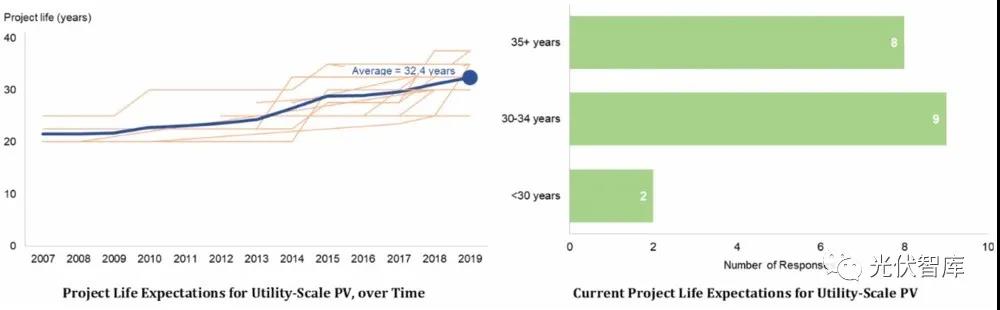 光伏電站的壽命真有25年？錯(cuò)！是32.5年！