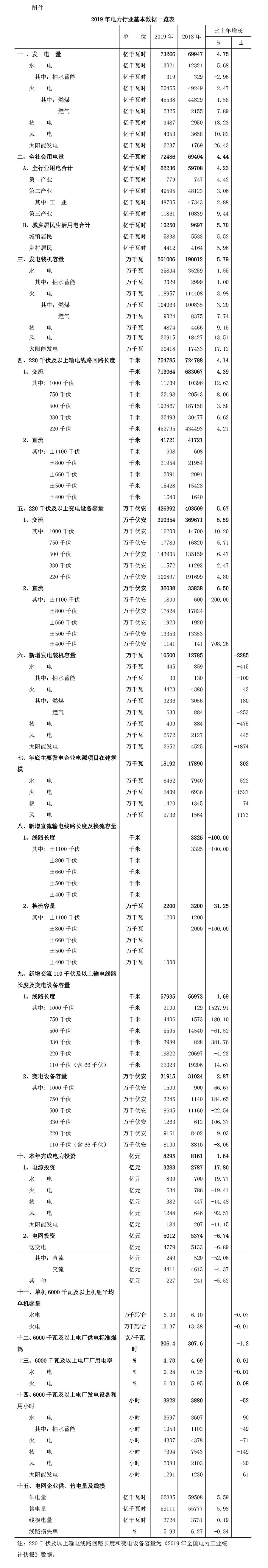中電聯(lián)發(fā)布《中國(guó)電力行業(yè)年度發(fā)展報(bào)告2020》
