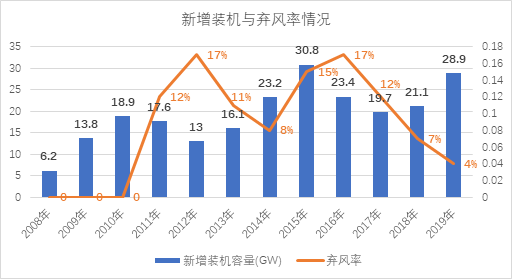 新能源消納是技術(shù)問題還是經(jīng)濟問題？