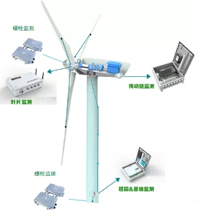 如何讓風電機組更聰明、更智能？