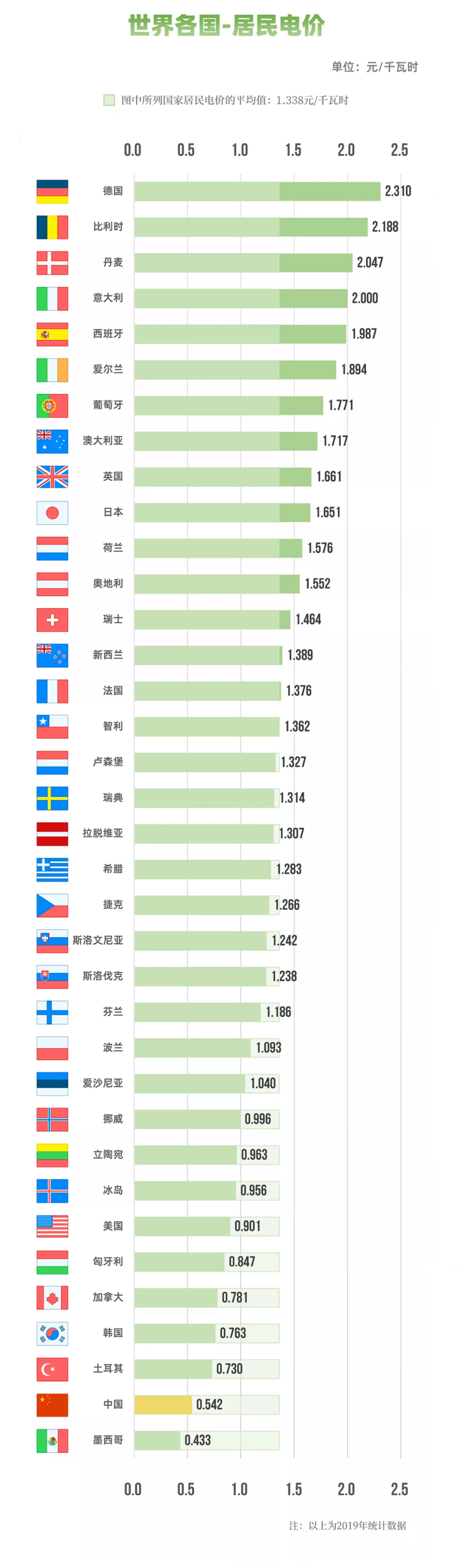 國(guó)家電網(wǎng)：圖說(shuō)電價(jià)水平