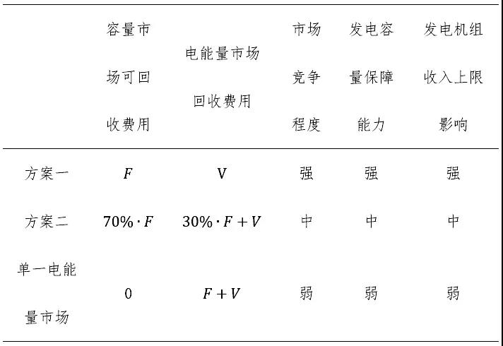 電力市場(chǎng)價(jià)格｜適應(yīng)我國(guó)現(xiàn)行電力市場(chǎng)環(huán)境下的容量市場(chǎng)機(jī)制設(shè)計(jì)