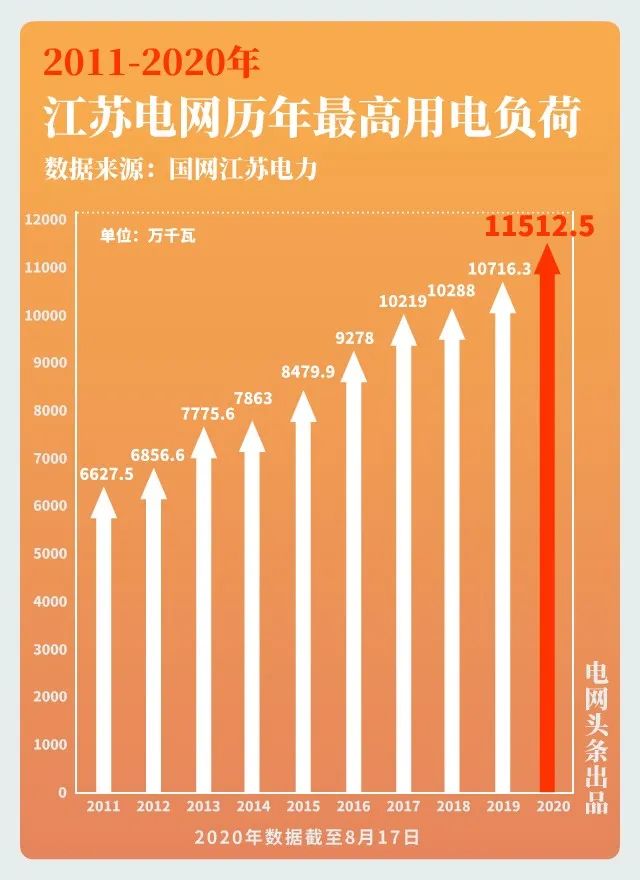 大電網(wǎng)如何“負(fù)重”而行？又將怎樣“舉重若輕”？大電網(wǎng)拿什么應(yīng)對(duì)大負(fù)荷？