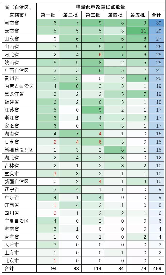 增量配電業(yè)務(wù)改革試點項目有多少個？數(shù)量匯總