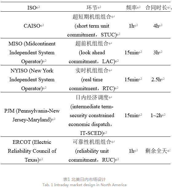 深度文章｜省間日內電力現(xiàn)貨市場設計的挑戰(zhàn)與思考