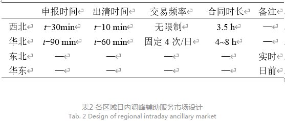 深度文章｜省間日內電力現(xiàn)貨市場設計的挑戰(zhàn)與思考