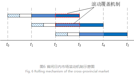深度文章｜省間日內電力現(xiàn)貨市場設計的挑戰(zhàn)與思考