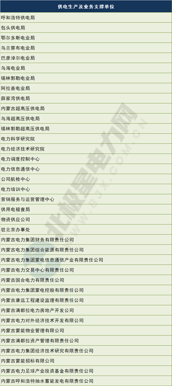 電網(wǎng)剝離競爭性業(yè)務 國網(wǎng)、南網(wǎng)、蒙西電網(wǎng)旗下哪些企業(yè)會受影響？