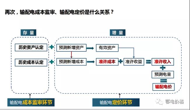 秒懂：輸配電價(jià)核定的流程與要義！