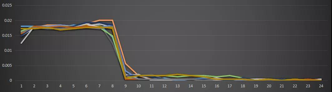 現(xiàn)貨模式下谷電用戶價值再評估