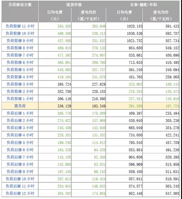 現(xiàn)貨模式下谷電用戶價值再評估