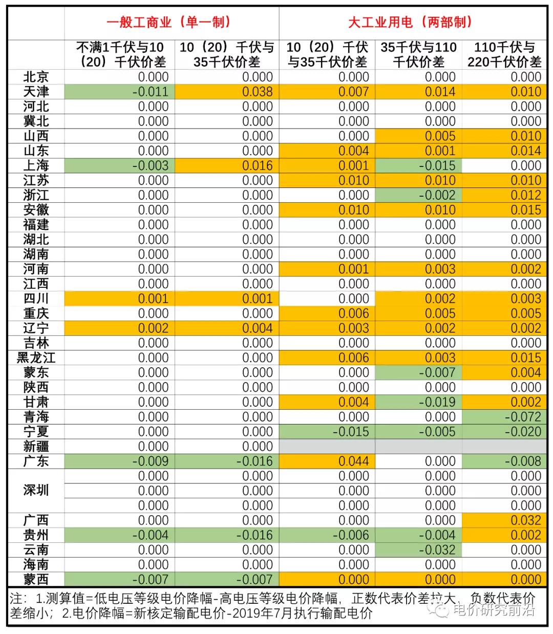 核定輸配電價出來了 不同電壓等級價差有何變化？