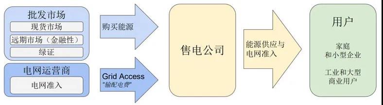 國(guó)外售電公司的零售經(jīng)驗(yàn)分析