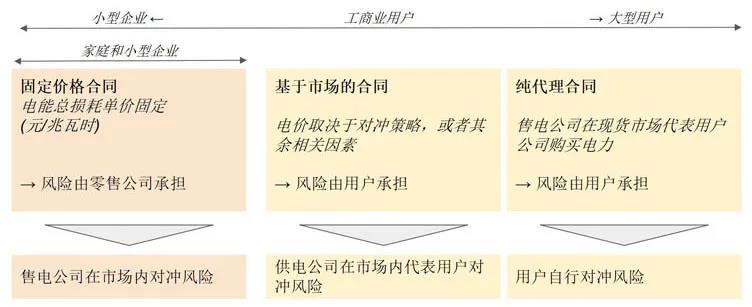 國(guó)外售電公司的零售經(jīng)驗(yàn)分析
