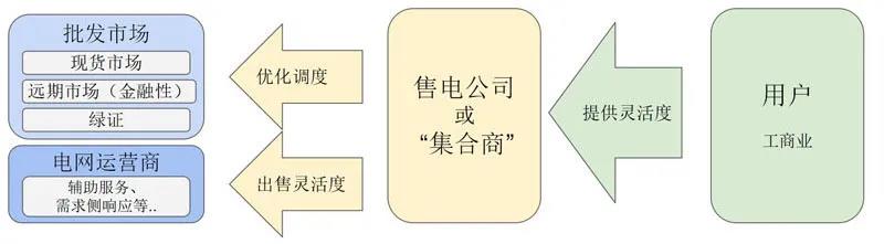 國(guó)外售電公司的零售經(jīng)驗(yàn)分析