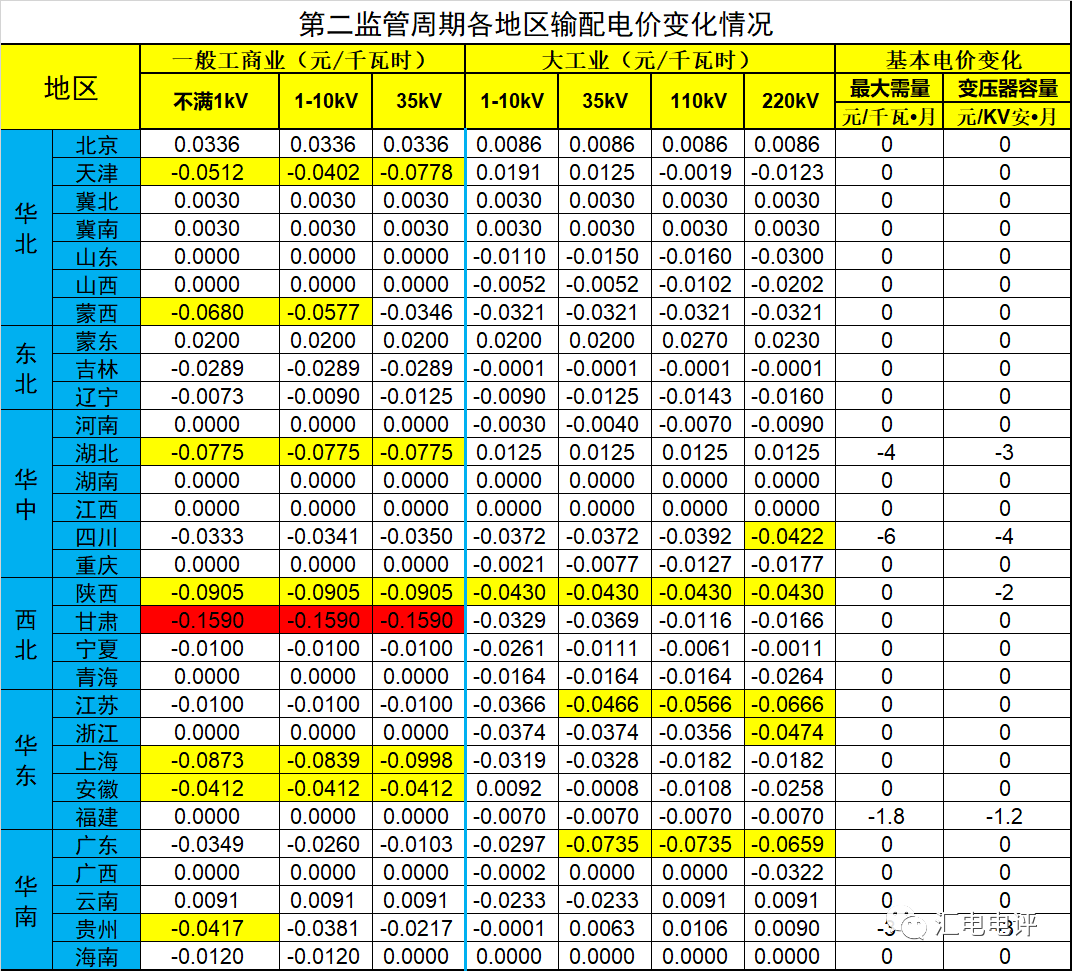 數(shù)據(jù)說話丨新一輪輸配電價取得了哪些突破？