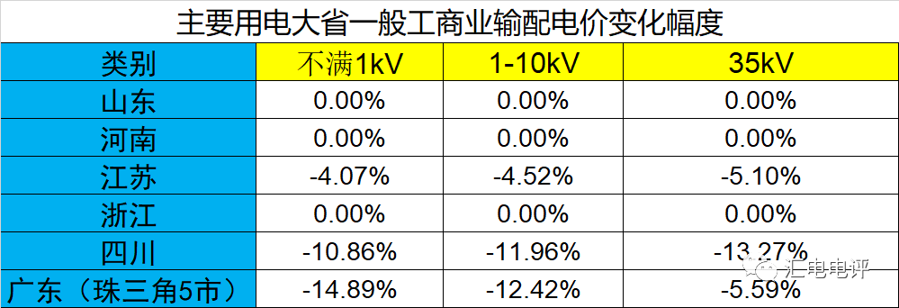 數(shù)據(jù)說話丨新一輪輸配電價取得了哪些突破？