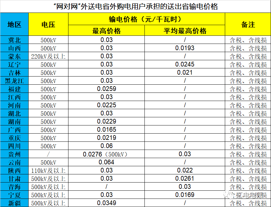 數(shù)據(jù)說話丨新一輪輸配電價取得了哪些突破？