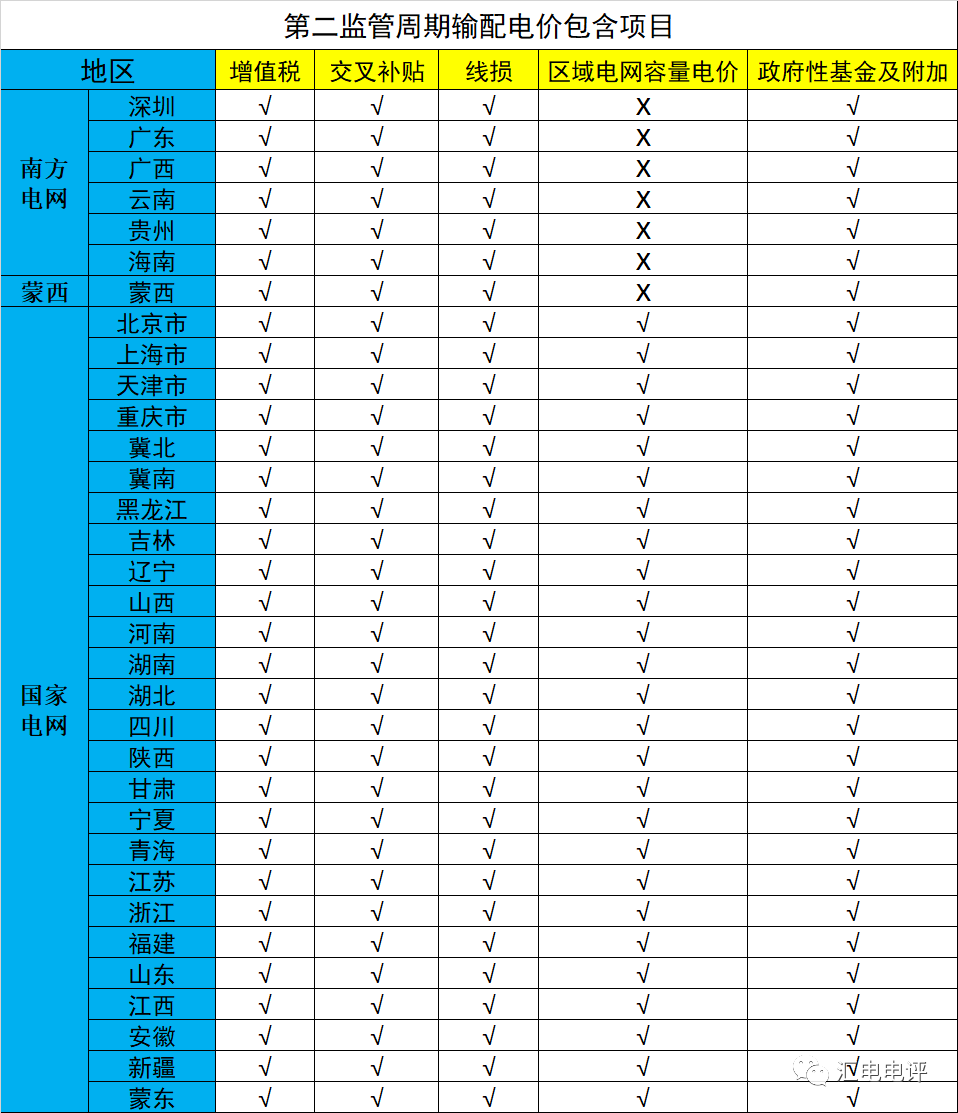 數(shù)據(jù)說話丨新一輪輸配電價取得了哪些突破？