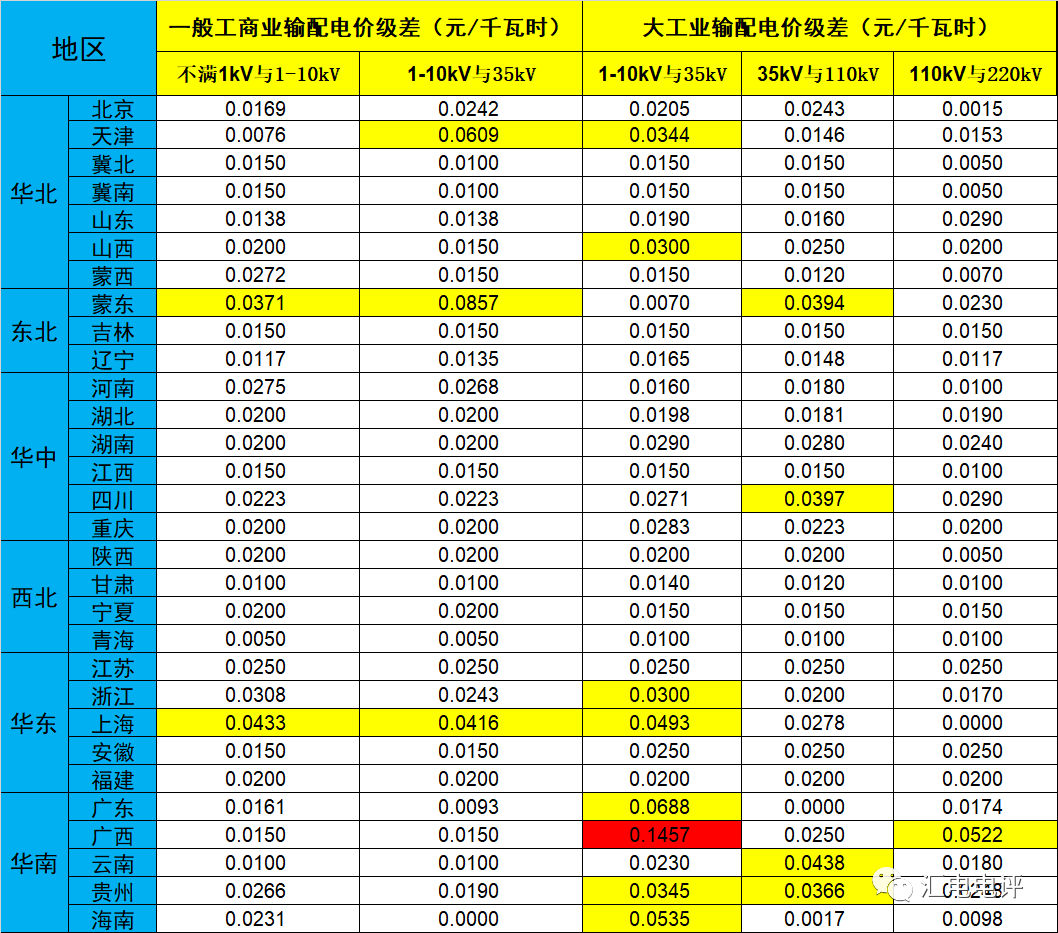 數(shù)據(jù)說話丨新一輪輸配電價取得了哪些突破？