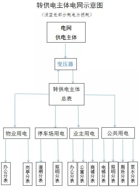 如何查處轉(zhuǎn)供電環(huán)節(jié)不合理的加價(jià)行為？