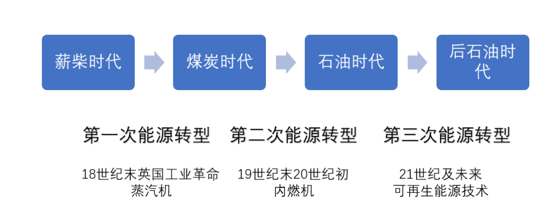 能源轉(zhuǎn)型離我們有多遠(yuǎn)？