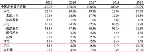 能源轉(zhuǎn)型離我們有多遠(yuǎn)？