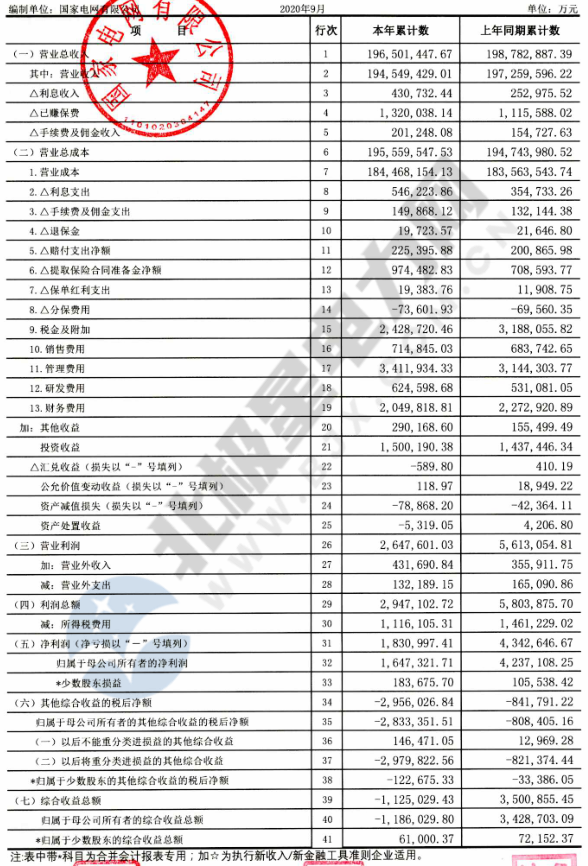 【重磅披露】國家電網(wǎng)前三季凈利不足200億，同比降幅仍超50%！（附國網(wǎng)利潤表）